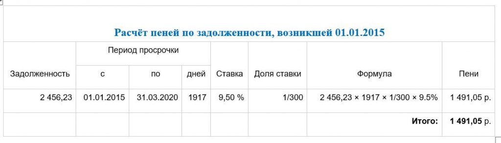 расчет пени по задолженности, возникшей 01.01.2015