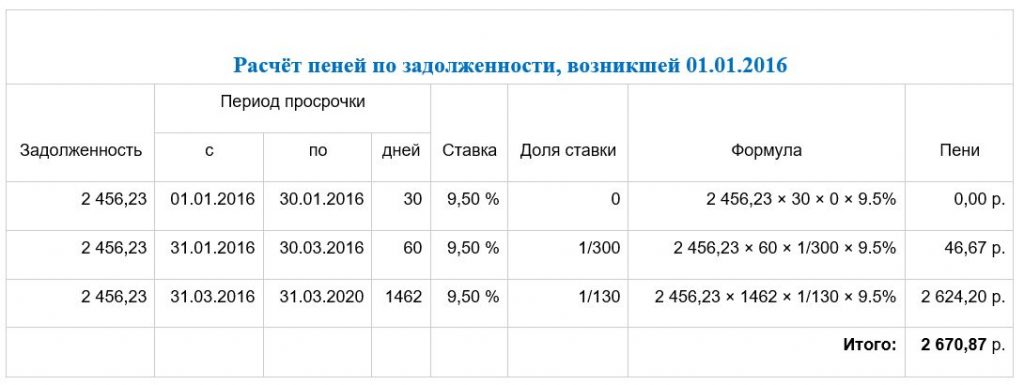 расчет пени по задолженности, возникшей 01.01.2016